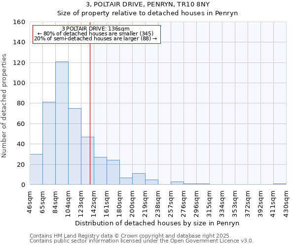 3, POLTAIR DRIVE, PENRYN, TR10 8NY: Size of property relative to detached houses in Penryn