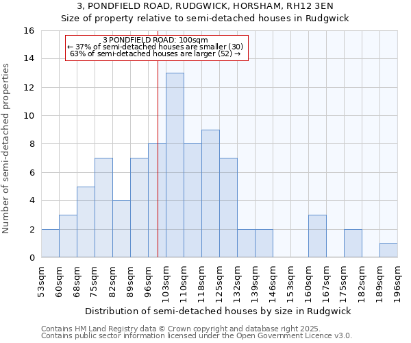 3, PONDFIELD ROAD, RUDGWICK, HORSHAM, RH12 3EN: Size of property relative to detached houses in Rudgwick