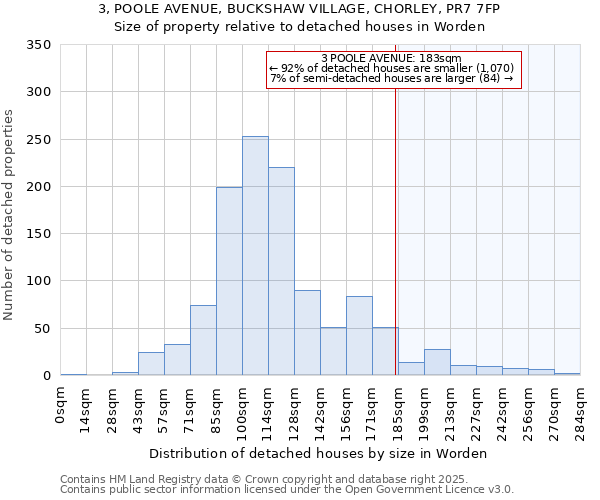 3, POOLE AVENUE, BUCKSHAW VILLAGE, CHORLEY, PR7 7FP: Size of property relative to detached houses houses in Worden