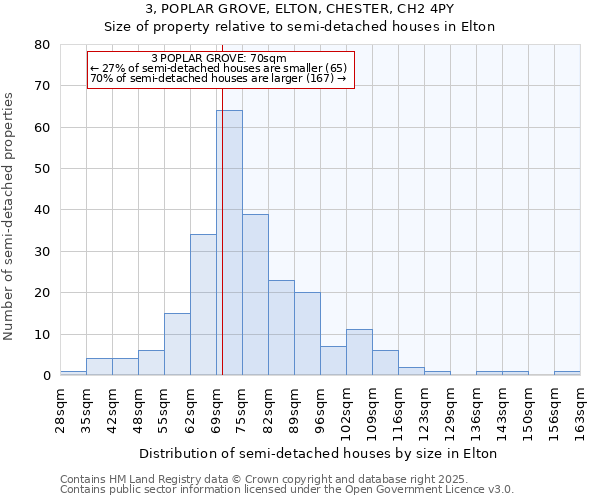 3, POPLAR GROVE, ELTON, CHESTER, CH2 4PY: Size of property relative to semi-detached houses houses in Elton