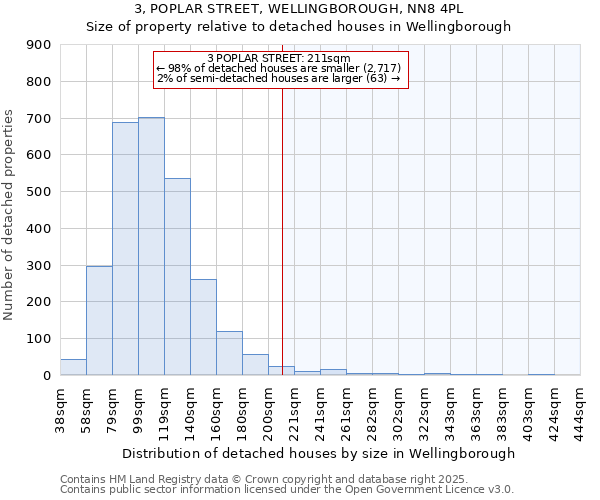 3, POPLAR STREET, WELLINGBOROUGH, NN8 4PL: Size of property relative to detached houses in Wellingborough