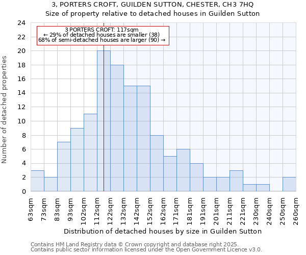 3, PORTERS CROFT, GUILDEN SUTTON, CHESTER, CH3 7HQ: Size of property relative to detached houses houses in Guilden Sutton