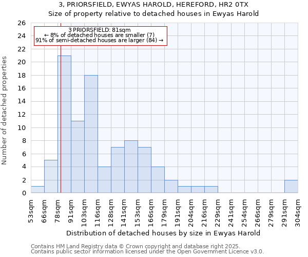 3, PRIORSFIELD, EWYAS HAROLD, HEREFORD, HR2 0TX: Size of property relative to detached houses houses in Ewyas Harold