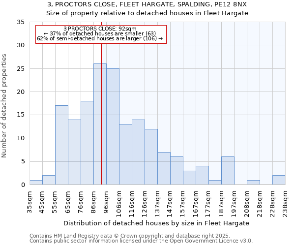 3, PROCTORS CLOSE, FLEET HARGATE, SPALDING, PE12 8NX: Size of property relative to detached houses houses in Fleet Hargate