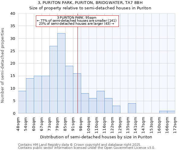 3, PURITON PARK, PURITON, BRIDGWATER, TA7 8BH: Size of property relative to detached houses in Puriton