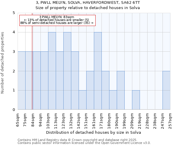 3, PWLL MELYN, SOLVA, HAVERFORDWEST, SA62 6TT: Size of property relative to detached houses in Solva