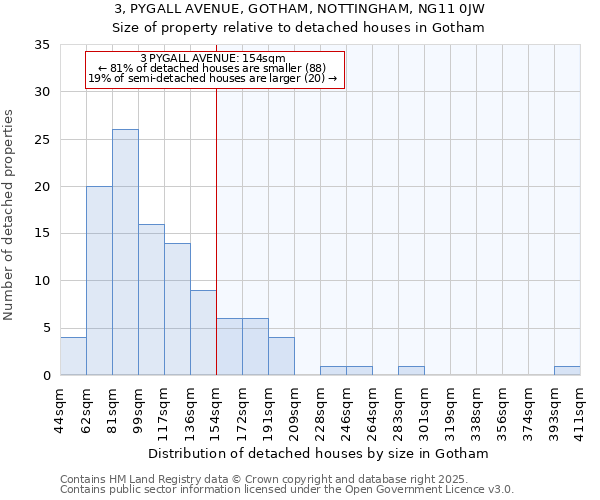 3, PYGALL AVENUE, GOTHAM, NOTTINGHAM, NG11 0JW: Size of property relative to detached houses in Gotham