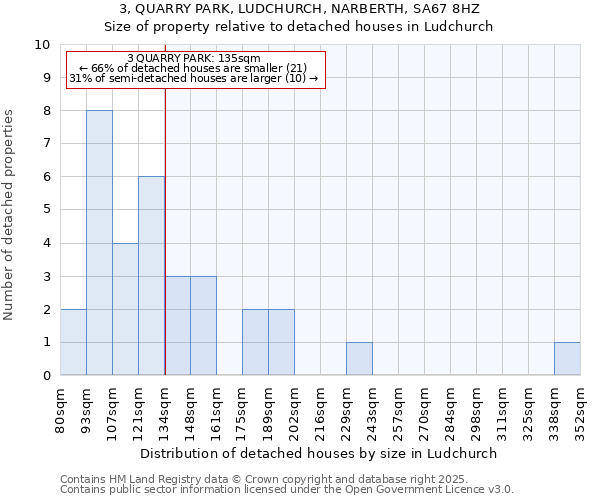 3, QUARRY PARK, LUDCHURCH, NARBERTH, SA67 8HZ: Size of property relative to detached houses houses in Ludchurch