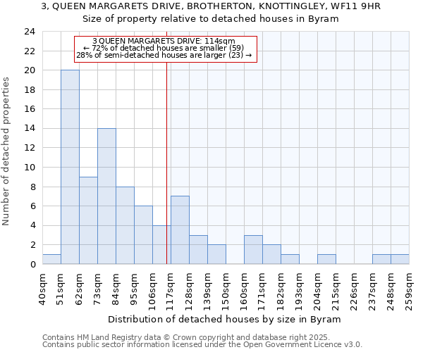 3, QUEEN MARGARETS DRIVE, BROTHERTON, KNOTTINGLEY, WF11 9HR: Size of property relative to detached houses in Byram