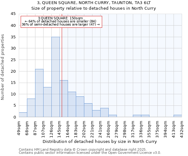 3, QUEEN SQUARE, NORTH CURRY, TAUNTON, TA3 6LT: Size of property relative to detached houses houses in North Curry