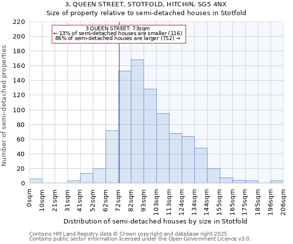 3, QUEEN STREET, STOTFOLD, HITCHIN, SG5 4NX: Size of property relative to detached houses in Stotfold