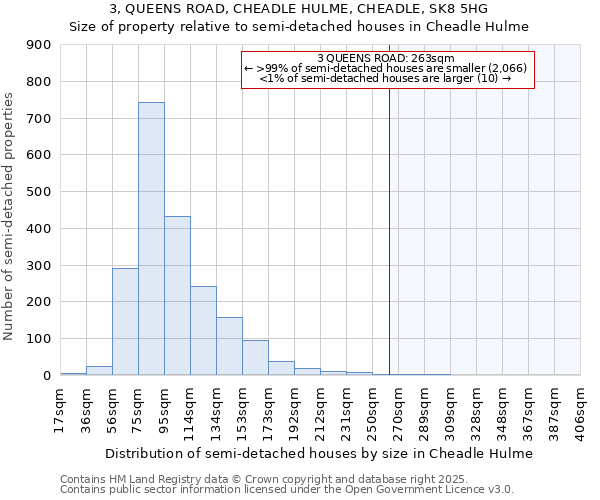 3, QUEENS ROAD, CHEADLE HULME, CHEADLE, SK8 5HG: Size of property relative to semi-detached houses houses in Cheadle Hulme