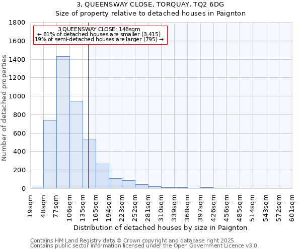 3, QUEENSWAY CLOSE, TORQUAY, TQ2 6DG: Size of property relative to detached houses houses in Paignton