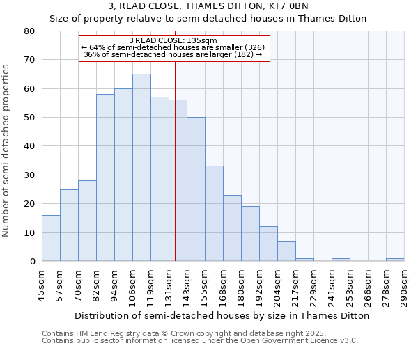 3, READ CLOSE, THAMES DITTON, KT7 0BN: Size of property relative to semi-detached houses houses in Thames Ditton