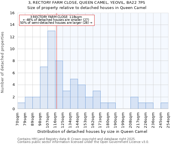 3, RECTORY FARM CLOSE, QUEEN CAMEL, YEOVIL, BA22 7PS: Size of property relative to detached houses houses in Queen Camel