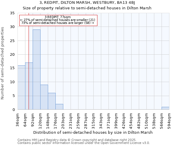 3, REDPIT, DILTON MARSH, WESTBURY, BA13 4BJ: Size of property relative to semi-detached houses houses in Dilton Marsh