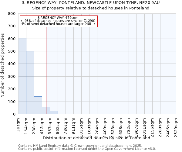 3, REGENCY WAY, PONTELAND, NEWCASTLE UPON TYNE, NE20 9AU: Size of property relative to detached houses houses in Ponteland