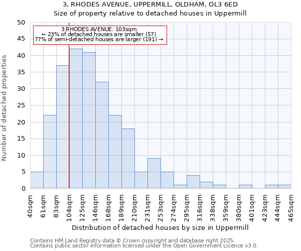 3, RHODES AVENUE, UPPERMILL, OLDHAM, OL3 6ED: Size of property relative to detached houses houses in Uppermill