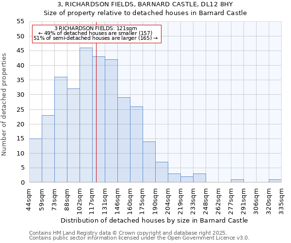 3, RICHARDSON FIELDS, BARNARD CASTLE, DL12 8HY: Size of property relative to detached houses houses in Barnard Castle