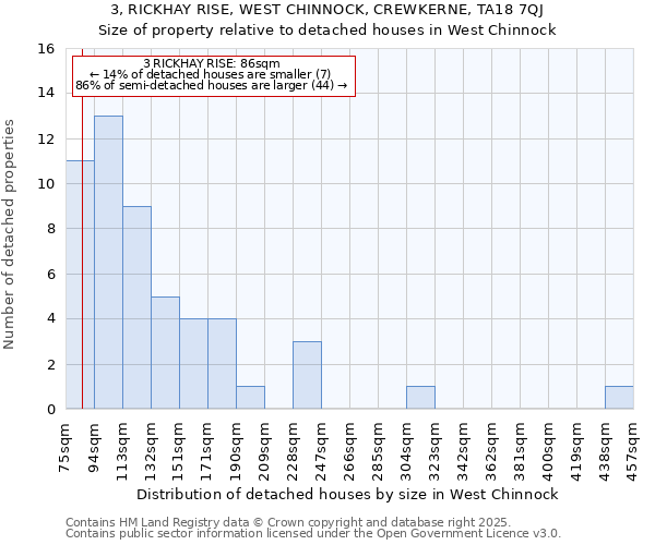 3, RICKHAY RISE, WEST CHINNOCK, CREWKERNE, TA18 7QJ: Size of property relative to detached houses houses in West Chinnock