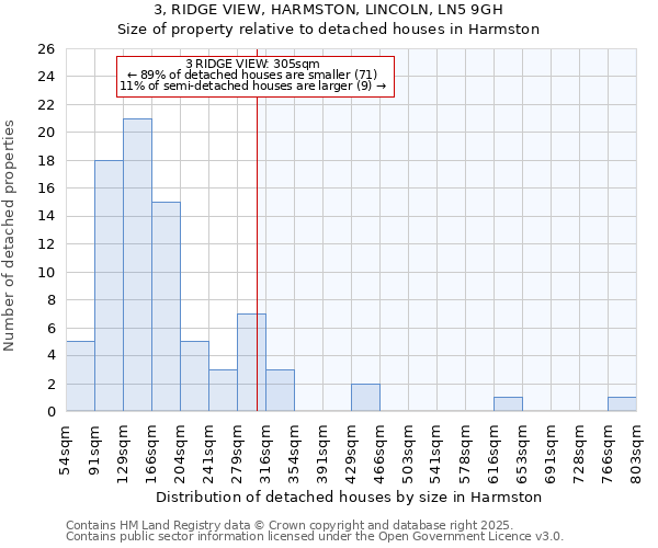 3, RIDGE VIEW, HARMSTON, LINCOLN, LN5 9GH: Size of property relative to detached houses houses in Harmston