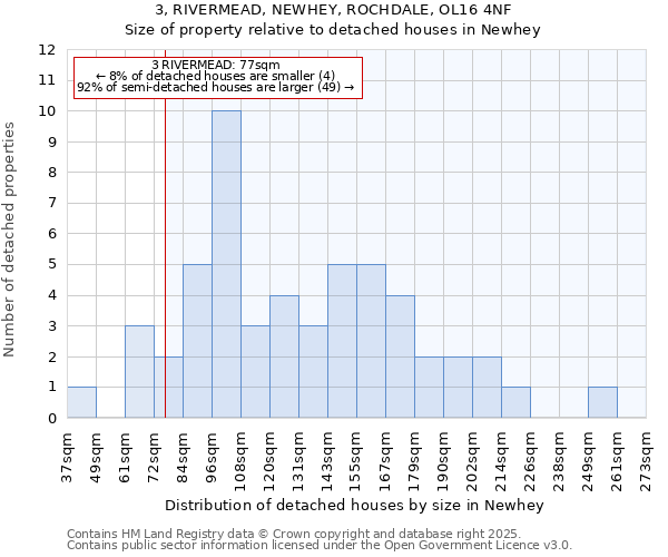 3, RIVERMEAD, NEWHEY, ROCHDALE, OL16 4NF: Size of property relative to detached houses houses in Newhey