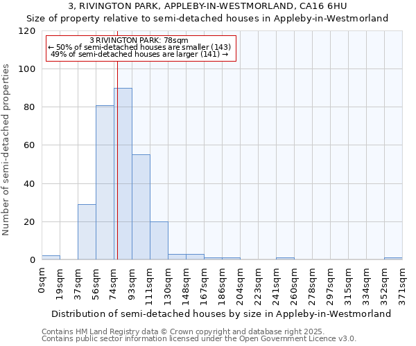 3, RIVINGTON PARK, APPLEBY-IN-WESTMORLAND, CA16 6HU: Size of property relative to semi-detached houses houses in Appleby-in-Westmorland