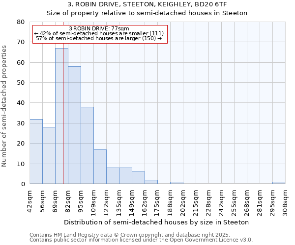 3, ROBIN DRIVE, STEETON, KEIGHLEY, BD20 6TF: Size of property relative to semi-detached houses houses in Steeton