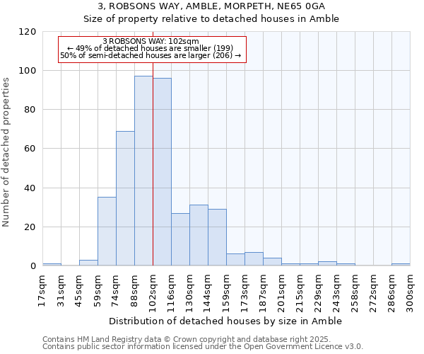 3, ROBSONS WAY, AMBLE, MORPETH, NE65 0GA: Size of property relative to detached houses houses in Amble