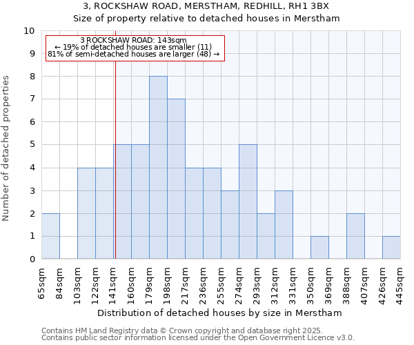 3, ROCKSHAW ROAD, MERSTHAM, REDHILL, RH1 3BX: Size of property relative to detached houses houses in Merstham