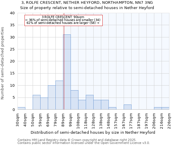 3, ROLFE CRESCENT, NETHER HEYFORD, NORTHAMPTON, NN7 3NG: Size of property relative to semi-detached houses houses in Nether Heyford