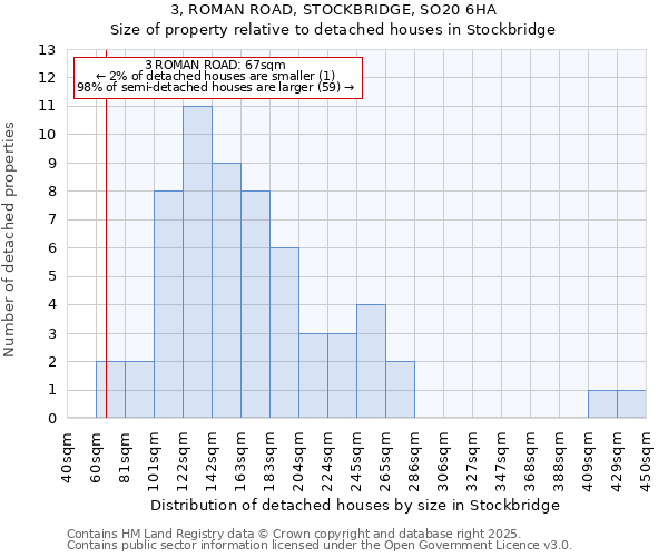 3, ROMAN ROAD, STOCKBRIDGE, SO20 6HA: Size of property relative to detached houses in Stockbridge