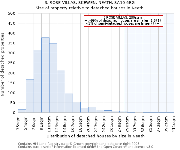 3, ROSE VILLAS, SKEWEN, NEATH, SA10 6BG: Size of property relative to detached houses houses in Neath