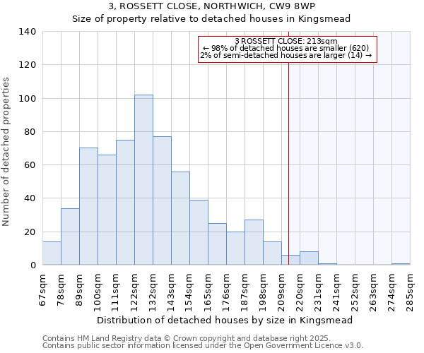 3, ROSSETT CLOSE, NORTHWICH, CW9 8WP: Size of property relative to detached houses houses in Kingsmead