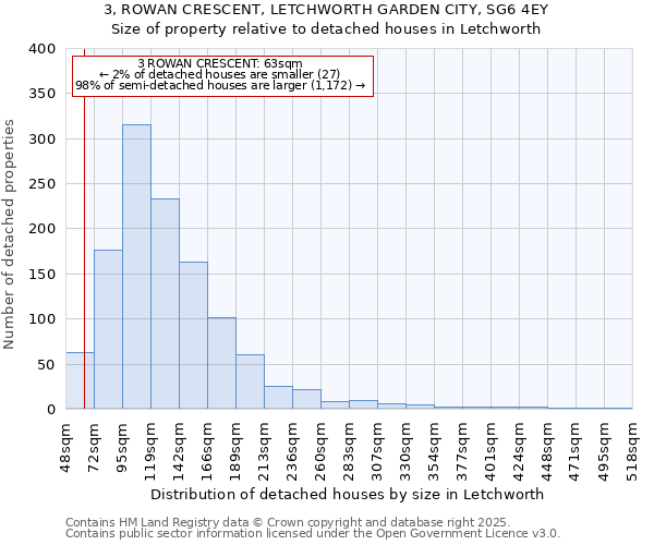 3, ROWAN CRESCENT, LETCHWORTH GARDEN CITY, SG6 4EY: Size of property relative to detached houses in Letchworth