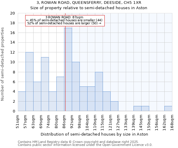 3, ROWAN ROAD, QUEENSFERRY, DEESIDE, CH5 1XR: Size of property relative to semi-detached houses houses in Aston