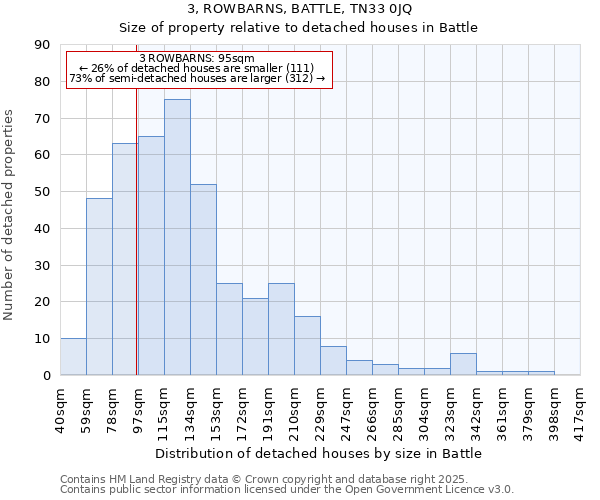 3, ROWBARNS, BATTLE, TN33 0JQ: Size of property relative to detached houses houses in Battle
