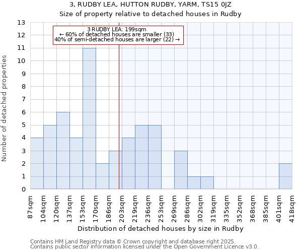 3, RUDBY LEA, HUTTON RUDBY, YARM, TS15 0JZ: Size of property relative to detached houses houses in Rudby