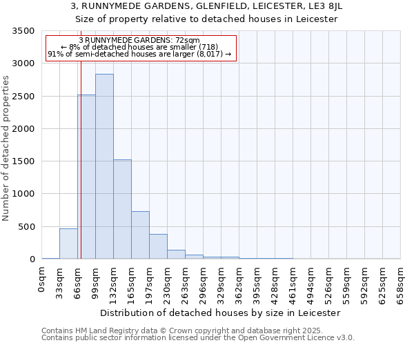 3, RUNNYMEDE GARDENS, GLENFIELD, LEICESTER, LE3 8JL: Size of property relative to detached houses houses in Leicester