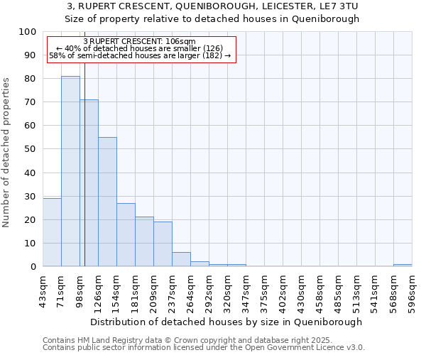 3, RUPERT CRESCENT, QUENIBOROUGH, LEICESTER, LE7 3TU: Size of property relative to detached houses houses in Queniborough
