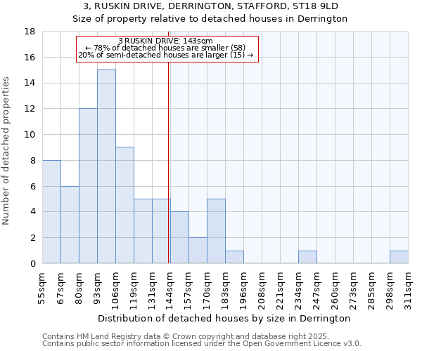 3, RUSKIN DRIVE, DERRINGTON, STAFFORD, ST18 9LD: Size of property relative to detached houses houses in Derrington
