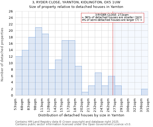 3, RYDER CLOSE, YARNTON, KIDLINGTON, OX5 1UW: Size of property relative to detached houses houses in Yarnton
