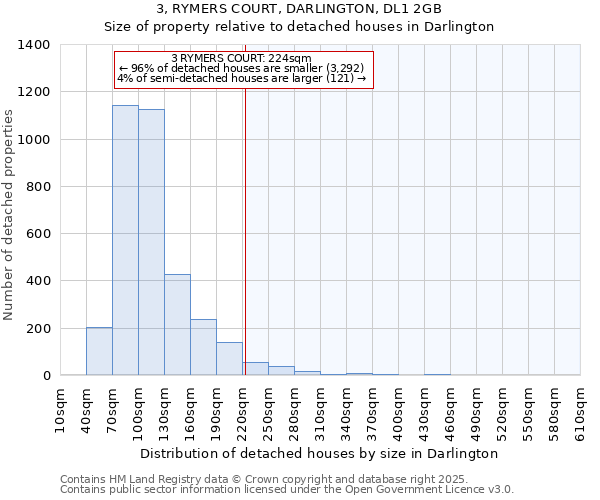 3, RYMERS COURT, DARLINGTON, DL1 2GB: Size of property relative to detached houses houses in Darlington