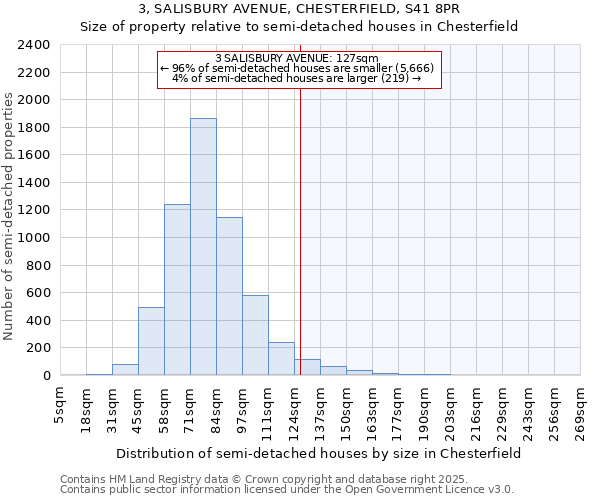 3, SALISBURY AVENUE, CHESTERFIELD, S41 8PR: Size of property relative to semi-detached houses houses in Chesterfield