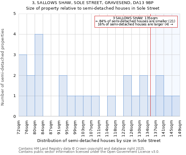 3, SALLOWS SHAW, SOLE STREET, GRAVESEND, DA13 9BP: Size of property relative to semi-detached houses houses in Sole Street
