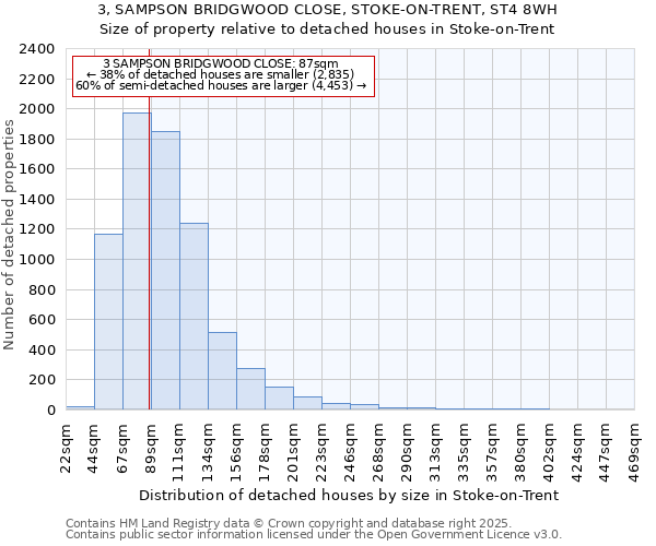 3, SAMPSON BRIDGWOOD CLOSE, STOKE-ON-TRENT, ST4 8WH: Size of property relative to detached houses houses in Stoke-on-Trent