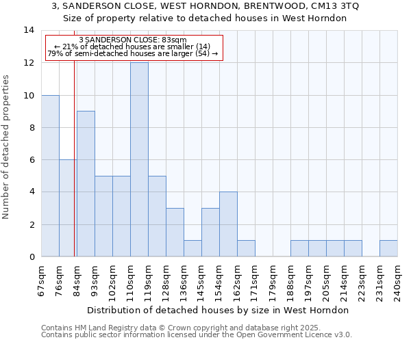 3, SANDERSON CLOSE, WEST HORNDON, BRENTWOOD, CM13 3TQ: Size of property relative to detached houses houses in West Horndon