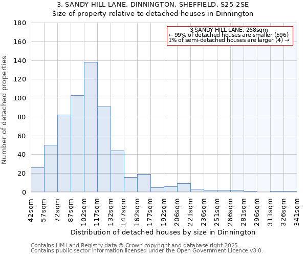 3, SANDY HILL LANE, DINNINGTON, SHEFFIELD, S25 2SE: Size of property relative to detached houses houses in Dinnington
