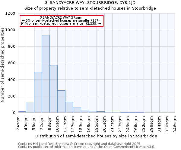 3, SANDYACRE WAY, STOURBRIDGE, DY8 1JD: Size of property relative to semi-detached houses houses in Stourbridge