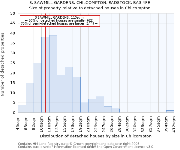 3, SAWMILL GARDENS, CHILCOMPTON, RADSTOCK, BA3 4FE: Size of property relative to detached houses houses in Chilcompton